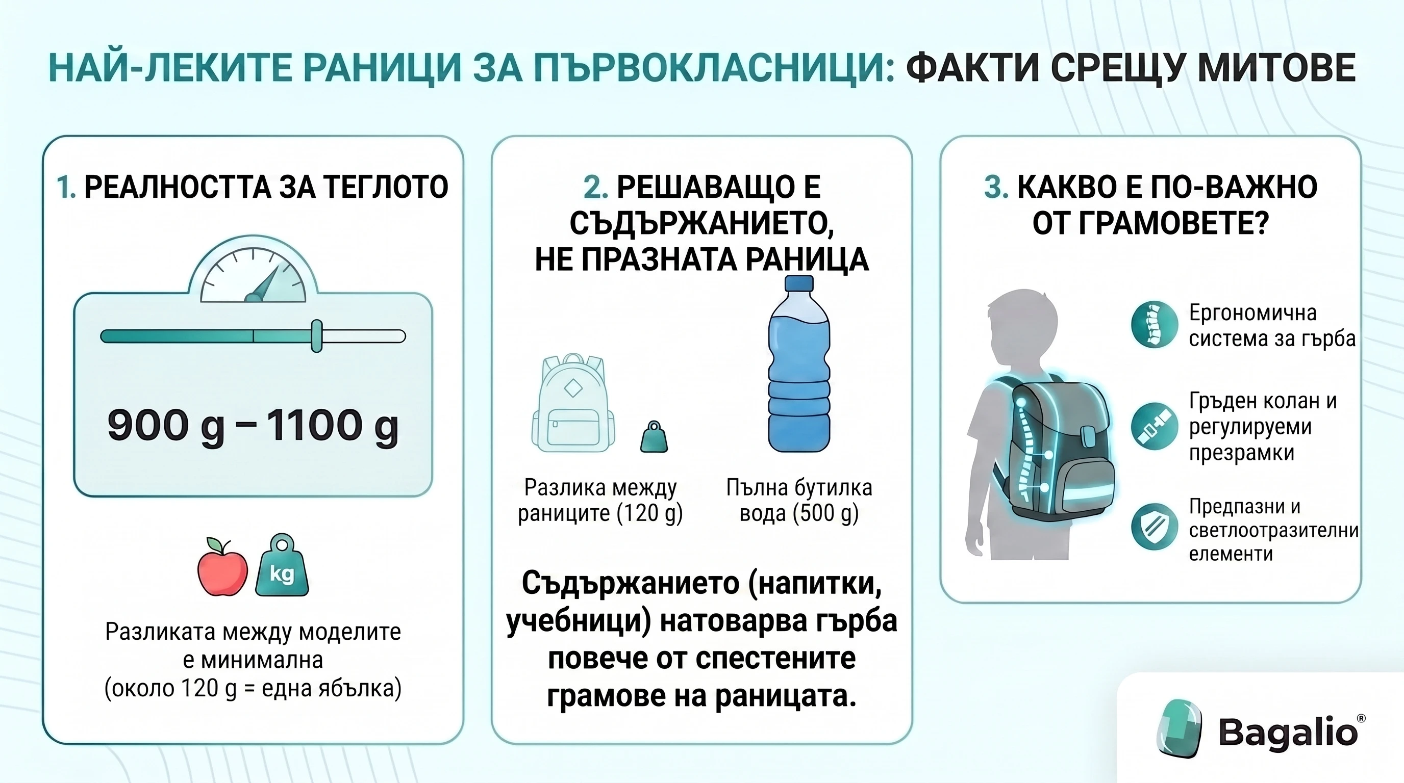 Инфографика: Най-леките раници за първокласници
