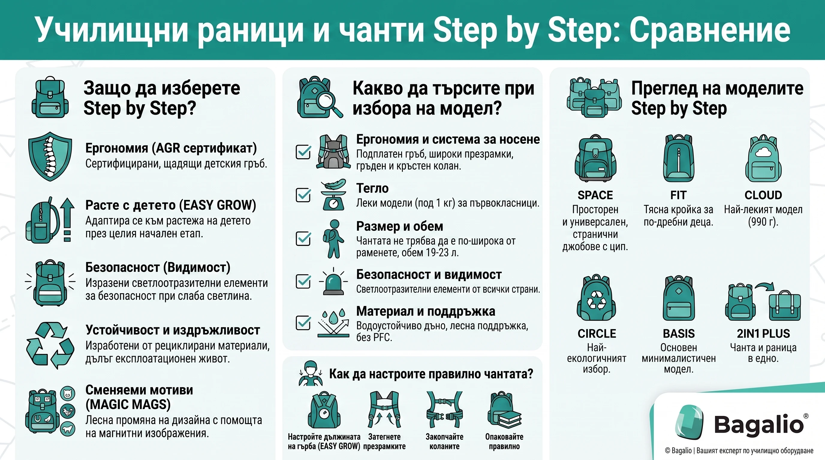 Инфографика: Сравнение на ученически раници и чанти Step by Step – предимства, критерии за избор, модели и регулиране