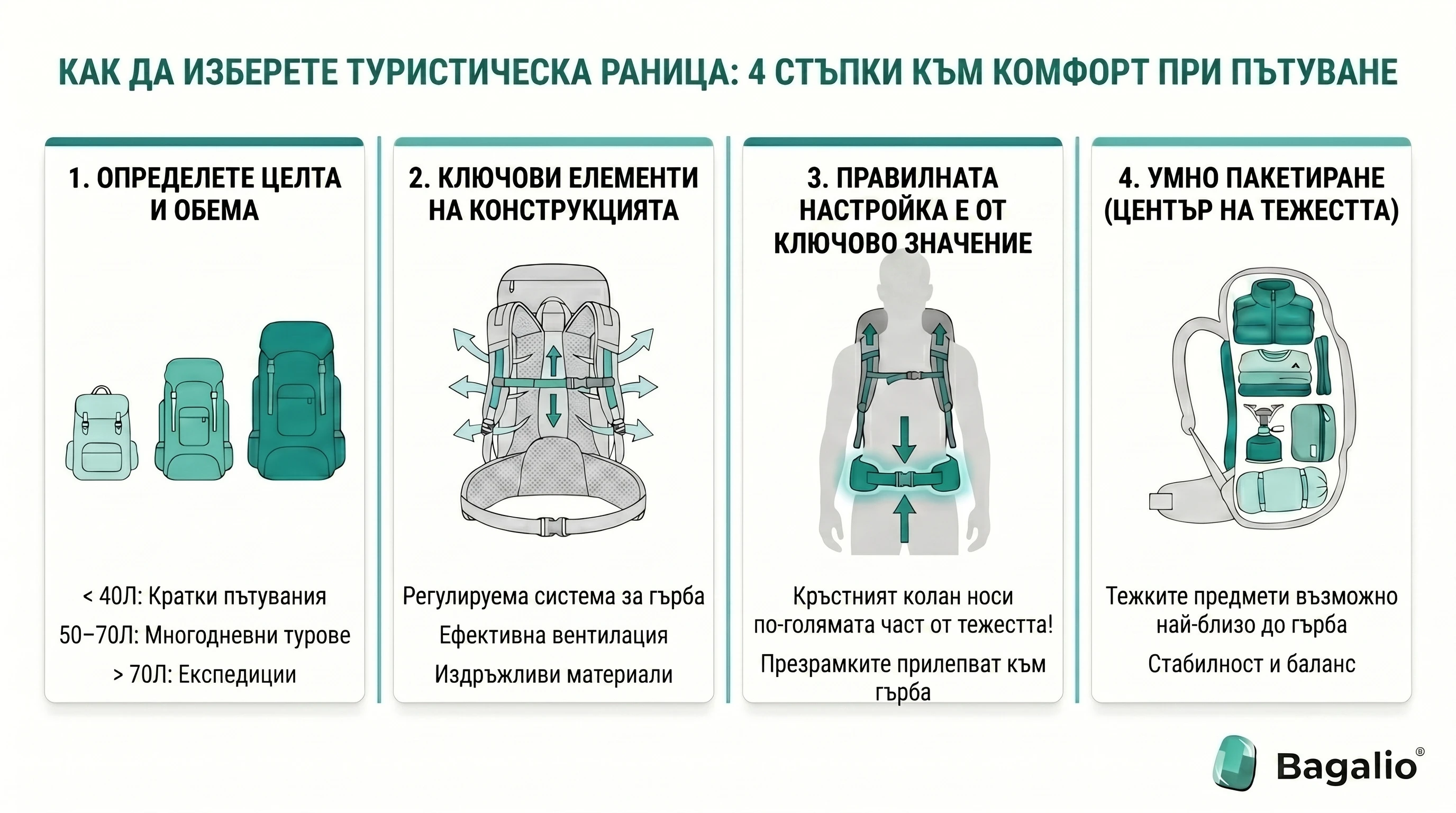 Инфографика: как да изберете трекинг раница в 4 стъпки – обем, конструкция, настройка и подреждане
